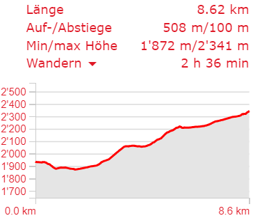 Höhenprofil